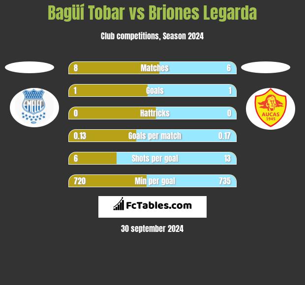 Bagüí Tobar vs Briones Legarda h2h player stats