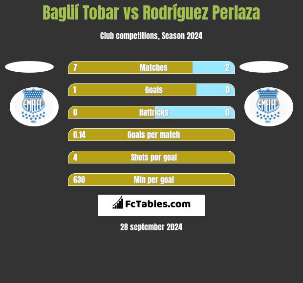 Bagüí Tobar vs Rodríguez Perlaza h2h player stats