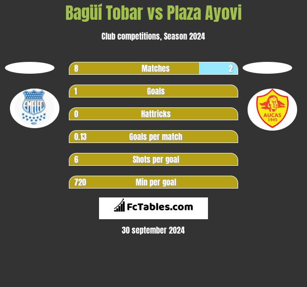 Bagüí Tobar vs Plaza Ayovi h2h player stats