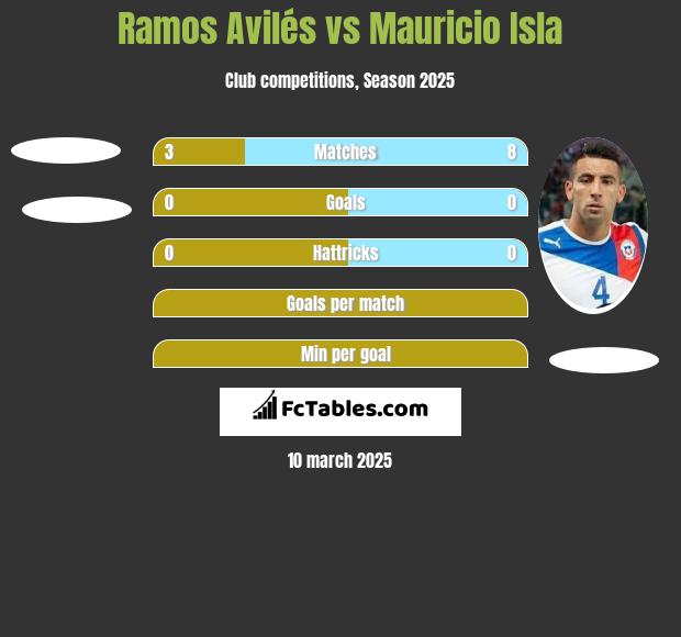 Ramos Avilés vs Mauricio Isla h2h player stats