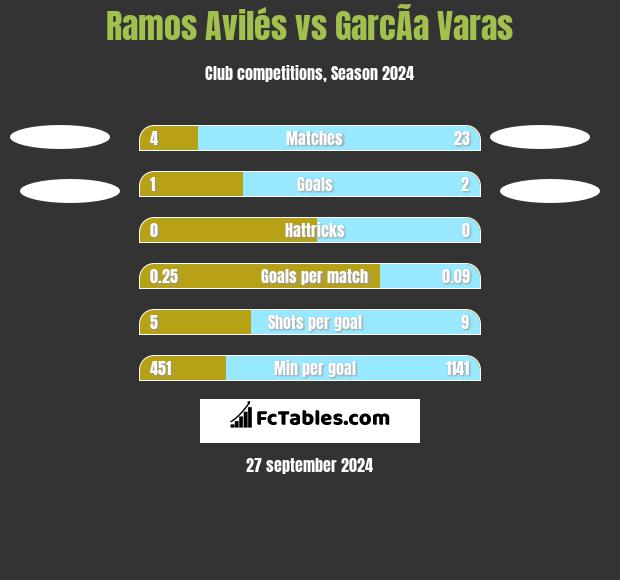 Ramos Avilés vs GarcÃ­a Varas h2h player stats