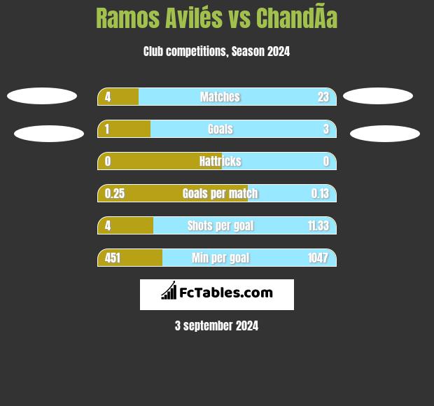 Ramos Avilés vs ChandÃ­a h2h player stats