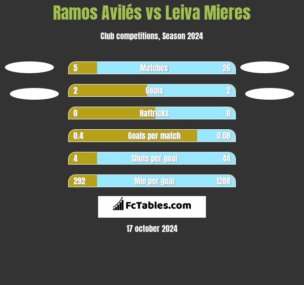 Ramos Avilés vs Leiva Mieres h2h player stats