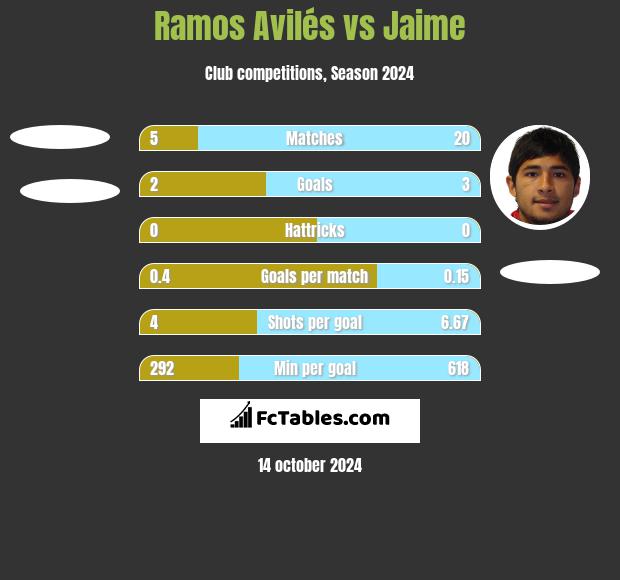 Ramos Avilés vs Jaime h2h player stats