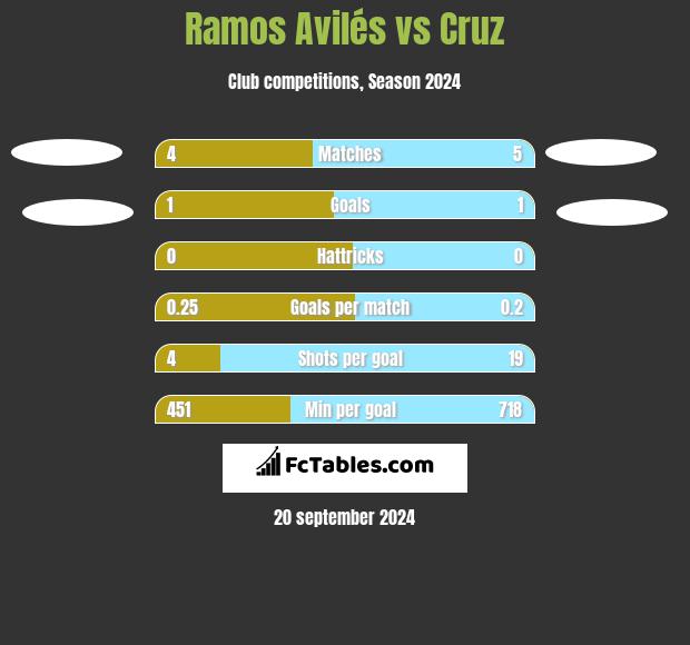 Ramos Avilés vs Cruz h2h player stats