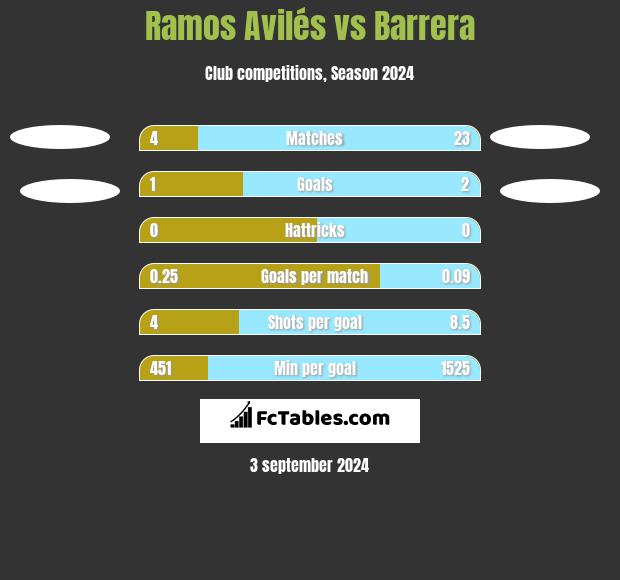 Ramos Avilés vs Barrera h2h player stats