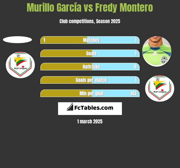 Murillo García vs Fredy Montero h2h player stats