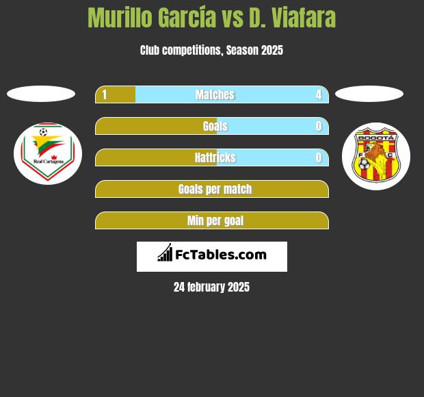 Murillo García vs D. Viafara h2h player stats