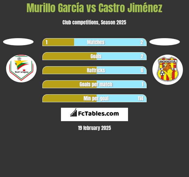 Murillo García vs Castro Jiménez h2h player stats