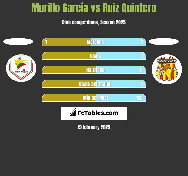 Murillo García vs Ruiz Quintero h2h player stats