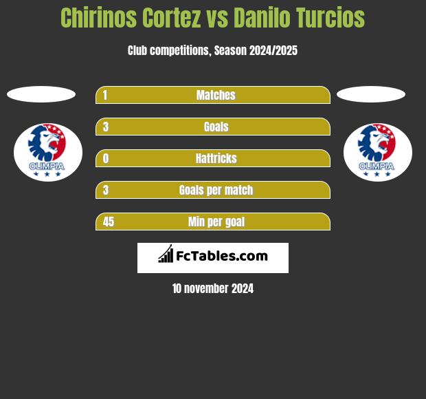 Chirinos Cortez vs Danilo Turcios h2h player stats