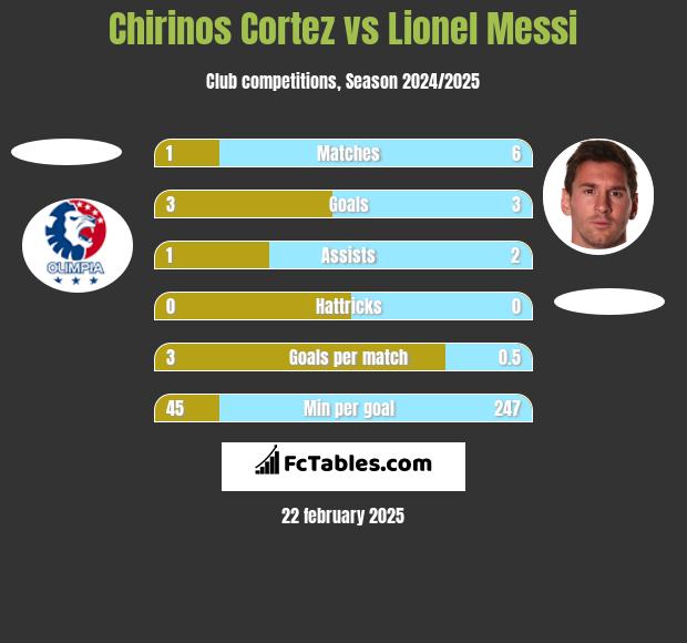 Chirinos Cortez vs Lionel Messi h2h player stats