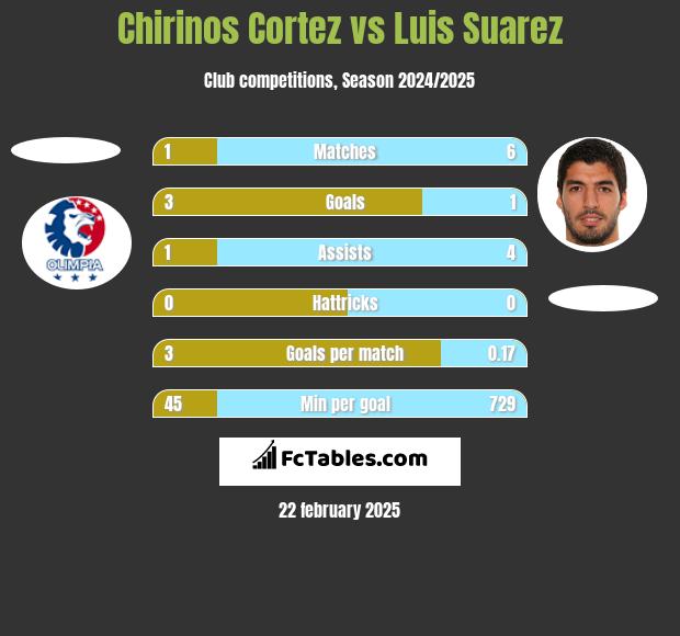 Chirinos Cortez vs Luis Suarez h2h player stats