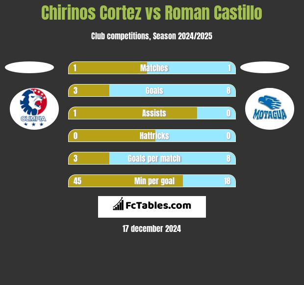 Chirinos Cortez vs Roman Castillo h2h player stats