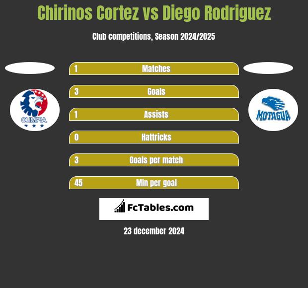 Chirinos Cortez vs Diego Rodriguez h2h player stats