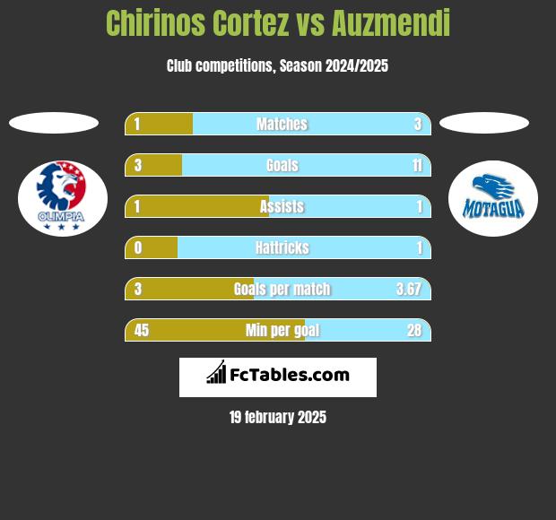 Chirinos Cortez vs Auzmendi h2h player stats