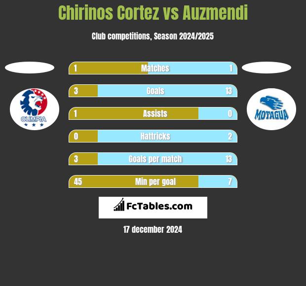 Chirinos Cortez vs Auzmendi h2h player stats