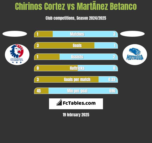 Chirinos Cortez vs MartÃ­nez Betanco h2h player stats