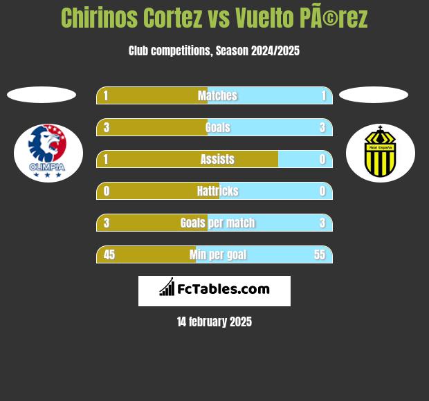 Chirinos Cortez vs Vuelto PÃ©rez h2h player stats