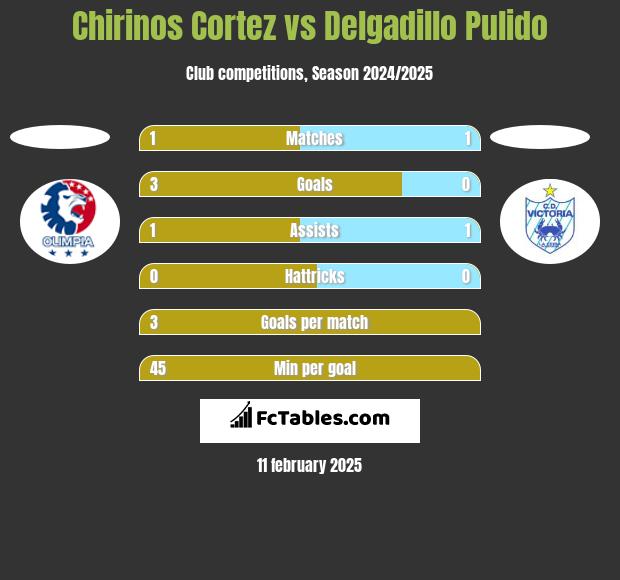 Chirinos Cortez vs Delgadillo Pulido h2h player stats