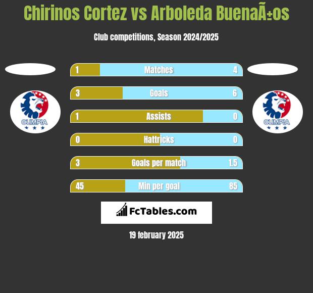 Chirinos Cortez vs Arboleda BuenaÃ±os h2h player stats