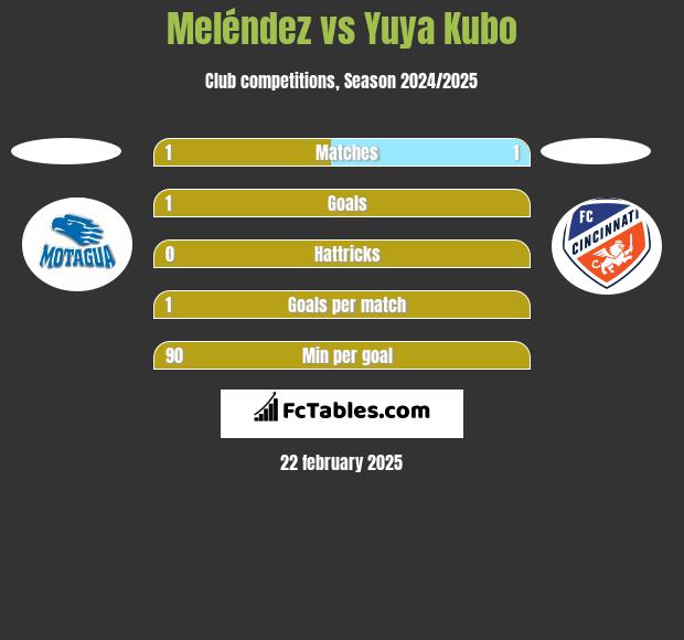 Meléndez vs Yuya Kubo h2h player stats