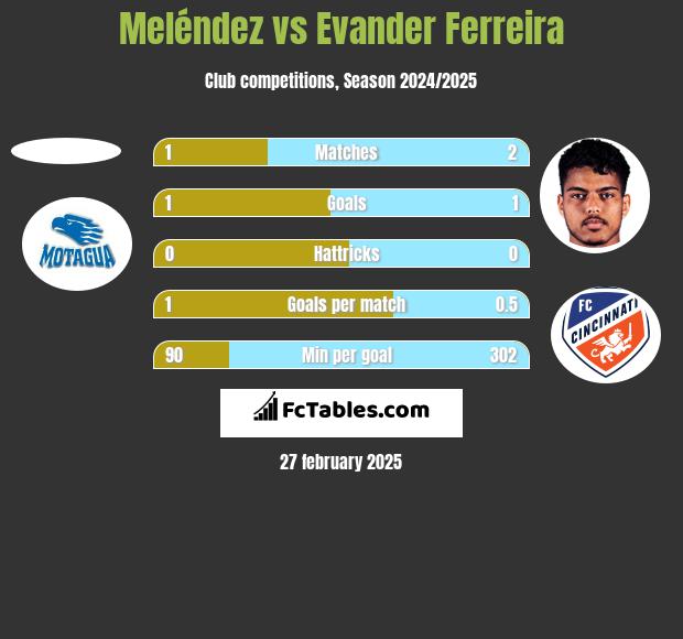 Meléndez vs Evander Ferreira h2h player stats