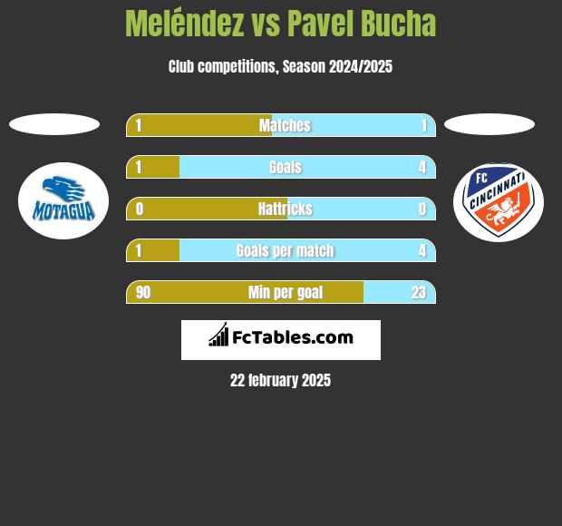 Meléndez vs Pavel Bucha h2h player stats