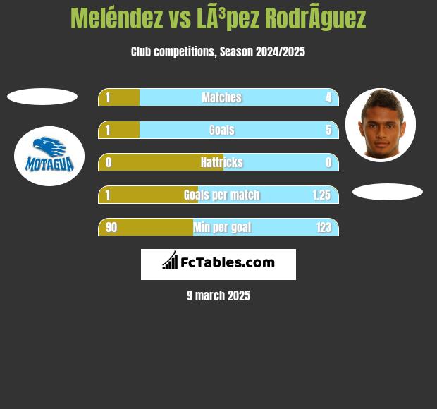 Meléndez vs LÃ³pez RodrÃ­guez h2h player stats