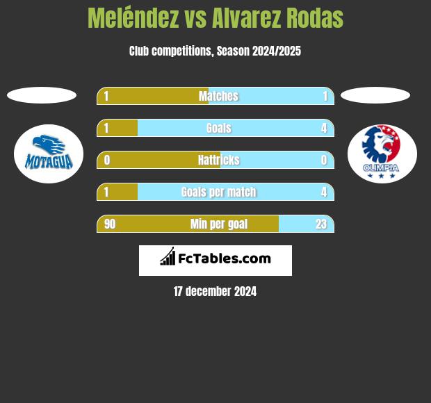 Meléndez vs Alvarez Rodas h2h player stats