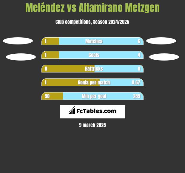 Meléndez vs Altamirano Metzgen h2h player stats