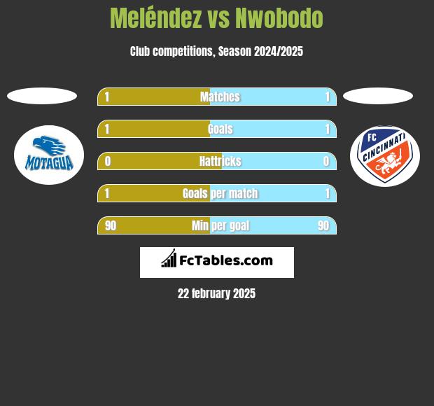 Meléndez vs Nwobodo h2h player stats