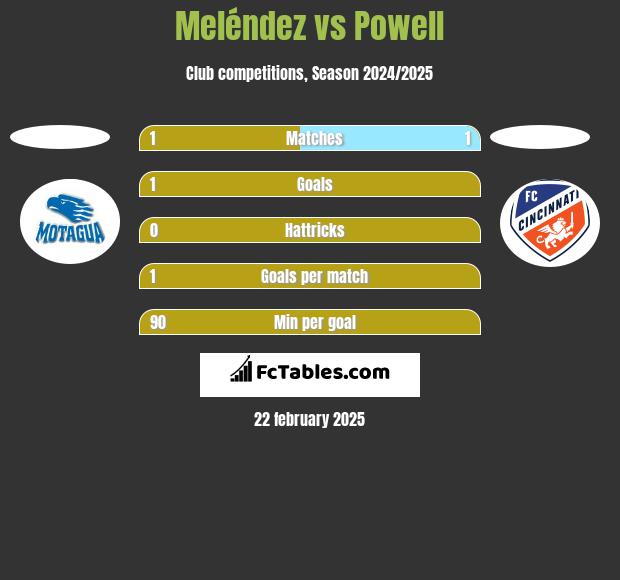 Meléndez vs Powell h2h player stats