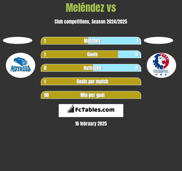 Meléndez vs  h2h player stats