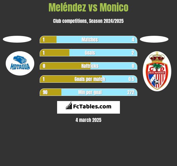 Meléndez vs Monico h2h player stats