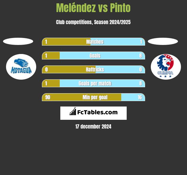 Meléndez vs Pinto h2h player stats