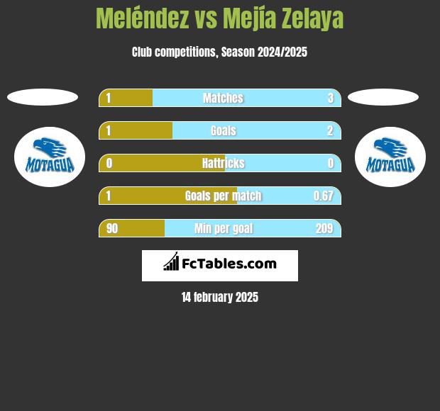 Meléndez vs Mejía Zelaya h2h player stats