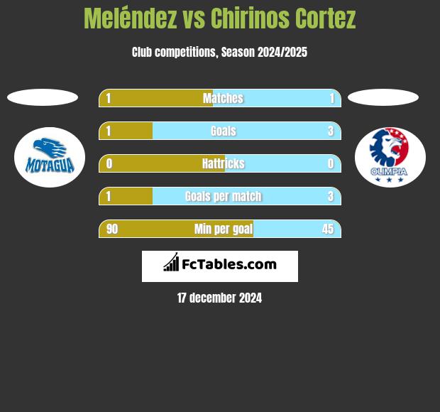 Meléndez vs Chirinos Cortez h2h player stats