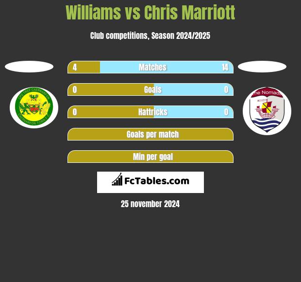 Williams vs Chris Marriott h2h player stats