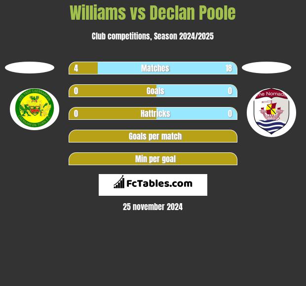 Williams vs Declan Poole h2h player stats