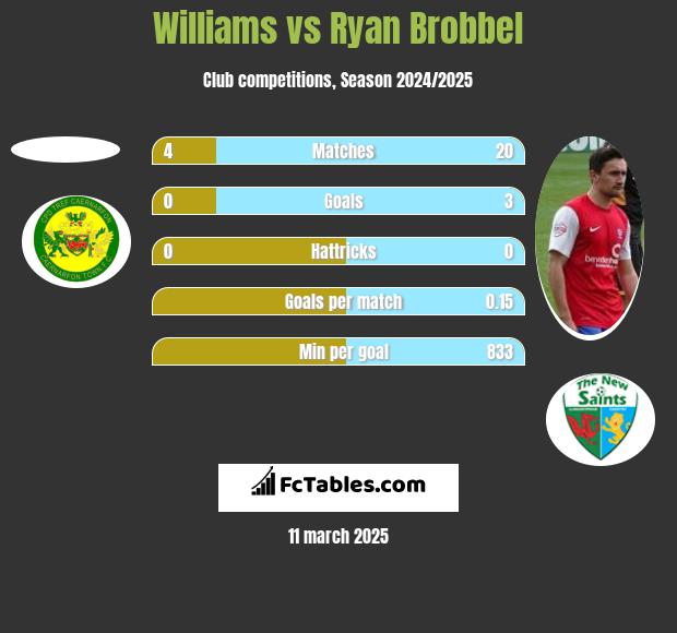 Williams vs Ryan Brobbel h2h player stats