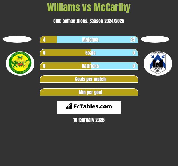 Williams vs McCarthy h2h player stats