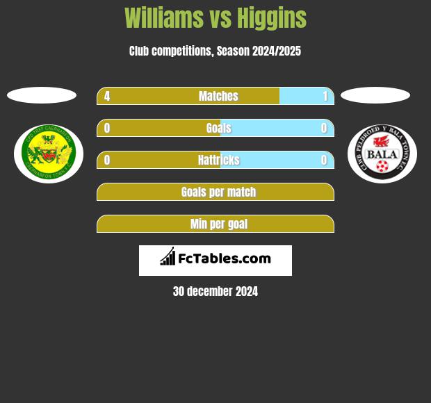 Williams vs Higgins h2h player stats