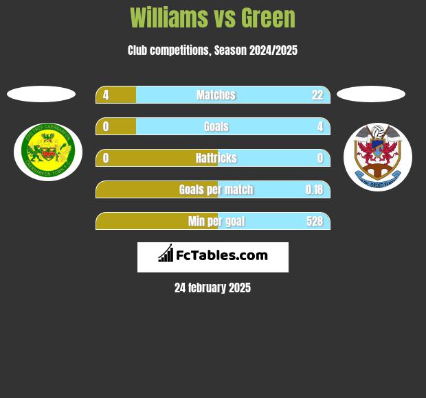 Williams vs Green h2h player stats