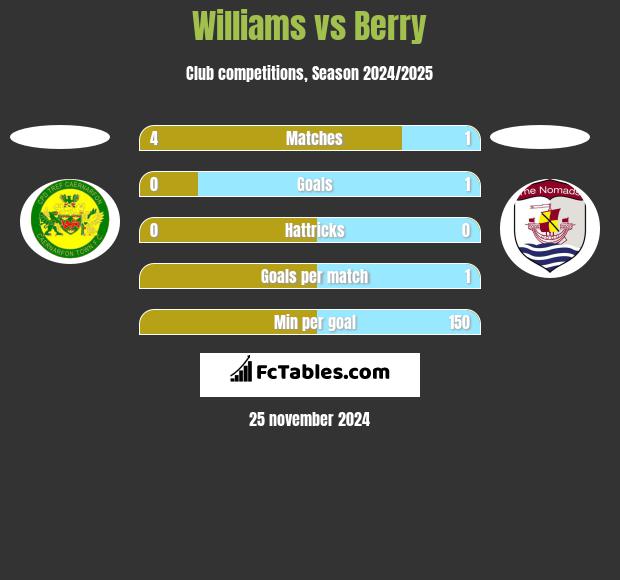 Williams vs Berry h2h player stats