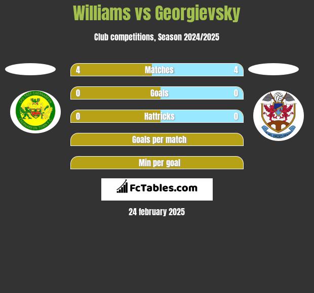 Williams vs Georgievsky h2h player stats