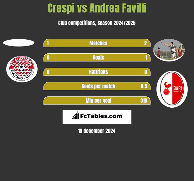 Crespi vs Andrea Favilli h2h player stats