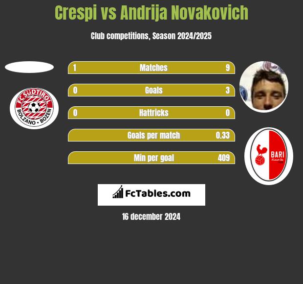 Crespi vs Andrija Novakovich h2h player stats