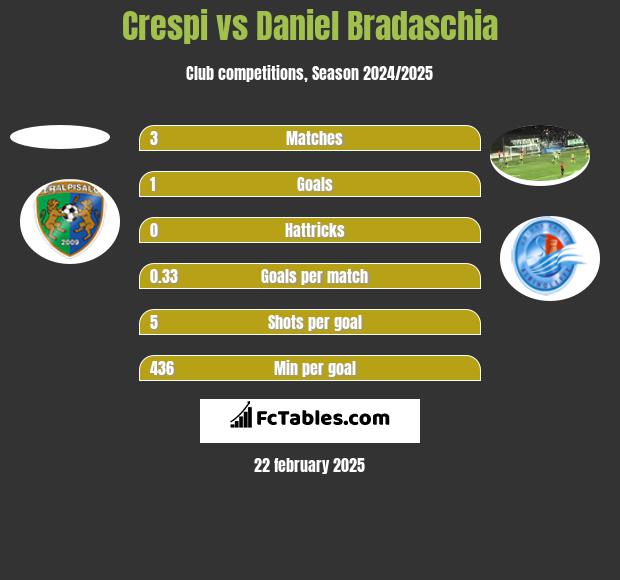 Crespi vs Daniel Bradaschia h2h player stats