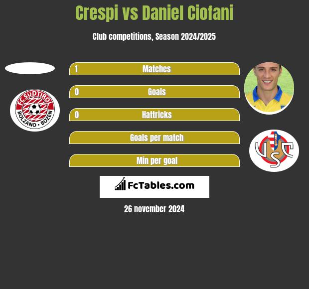 Crespi vs Daniel Ciofani h2h player stats